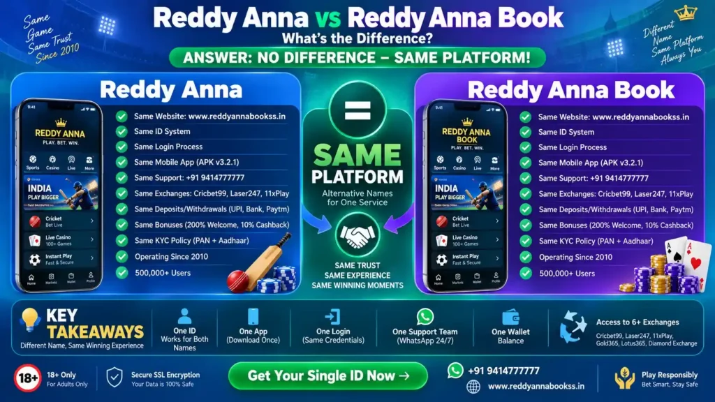 Reddy Anna vs Reddy Anna Book comparison infographic explaining that both names refer to the same platform with the same ID, login, app, support, payment methods, and betting exchanges.