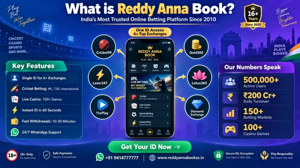 What is Reddy Anna Book infographic showing its online betting platform, single ID access, cricket betting, casino games, partner exchanges, fast withdrawals, and WhatsApp support.