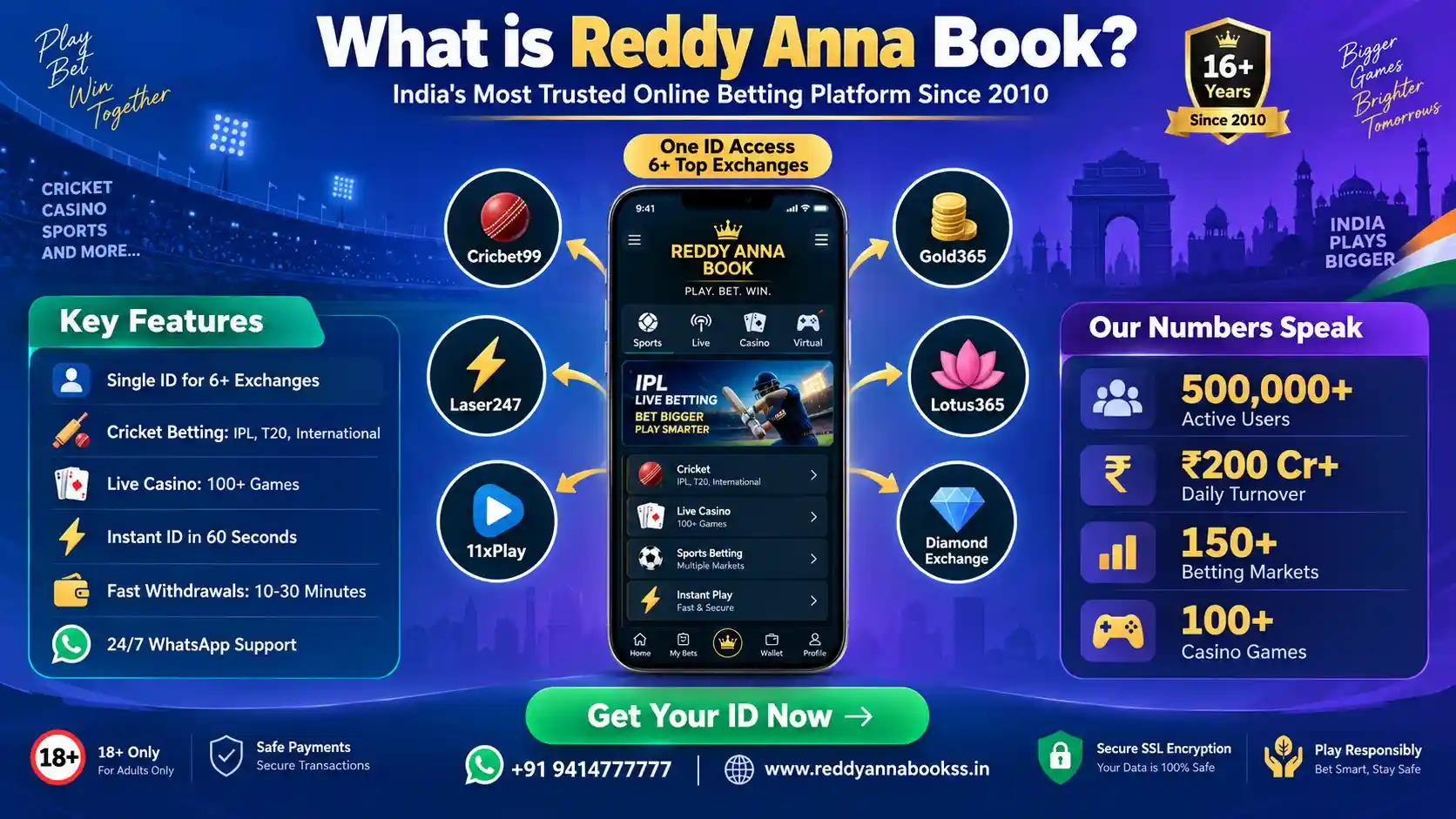 What is Reddy Anna Book infographic showing its online betting platform, single ID access, cricket betting, casino games, partner exchanges, fast withdrawals, and WhatsApp support.